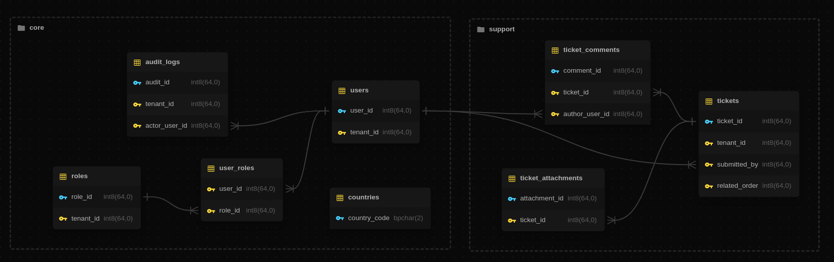 High-level ERD illustrating relationships between core user data and support ticket features.